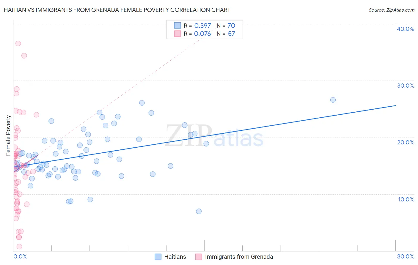 Haitian vs Immigrants from Grenada Female Poverty