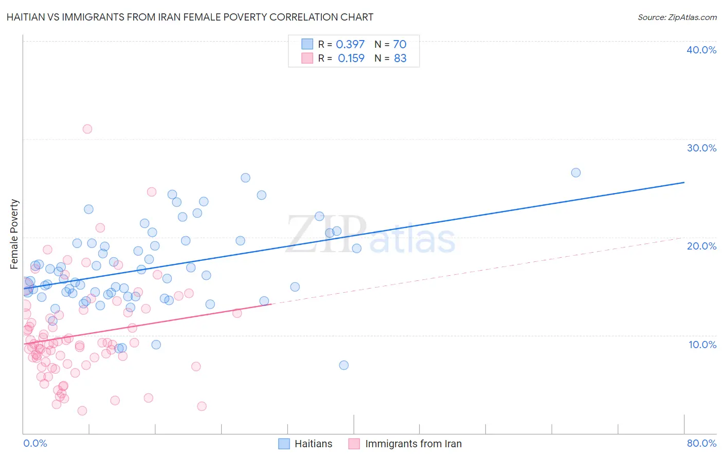 Haitian vs Immigrants from Iran Female Poverty