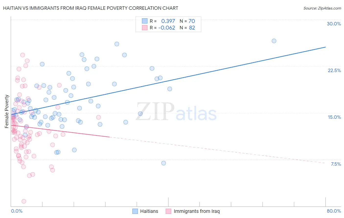 Haitian vs Immigrants from Iraq Female Poverty