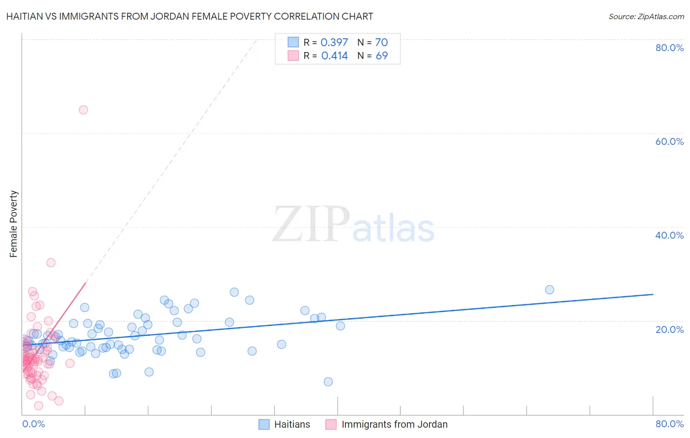 Haitian vs Immigrants from Jordan Female Poverty