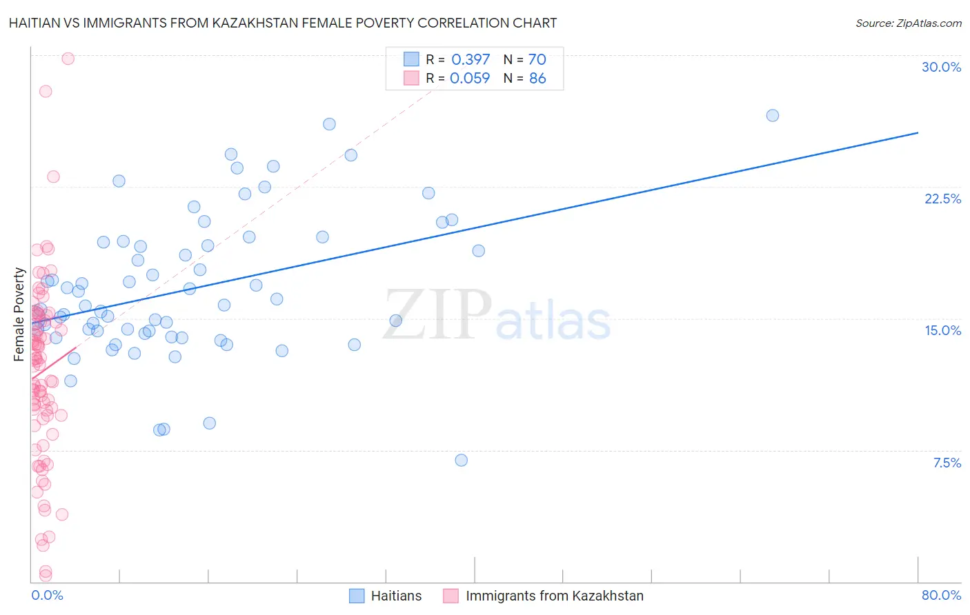 Haitian vs Immigrants from Kazakhstan Female Poverty