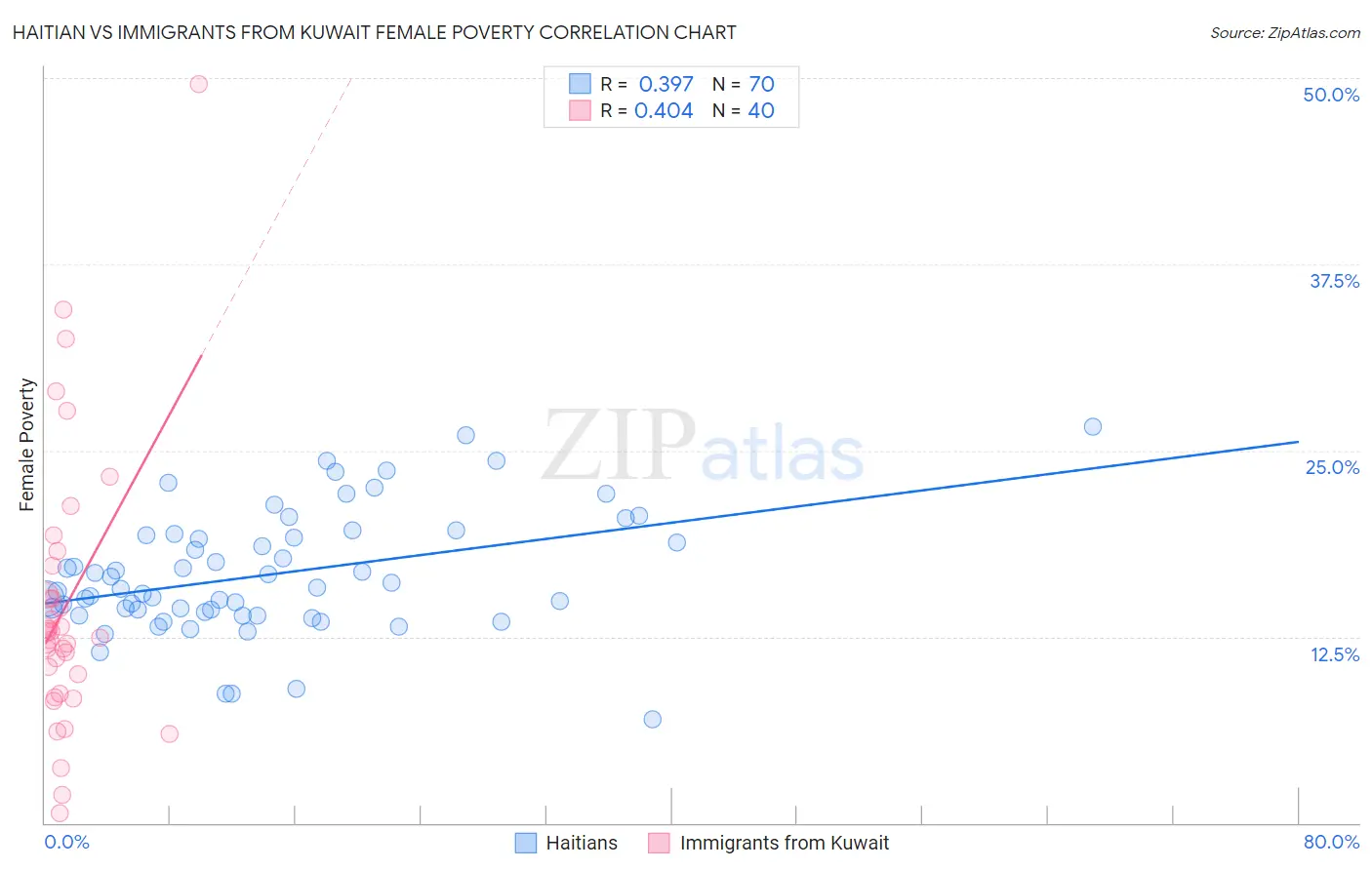Haitian vs Immigrants from Kuwait Female Poverty