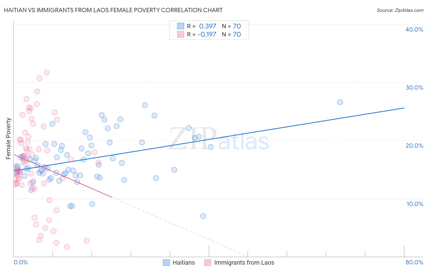 Haitian vs Immigrants from Laos Female Poverty
