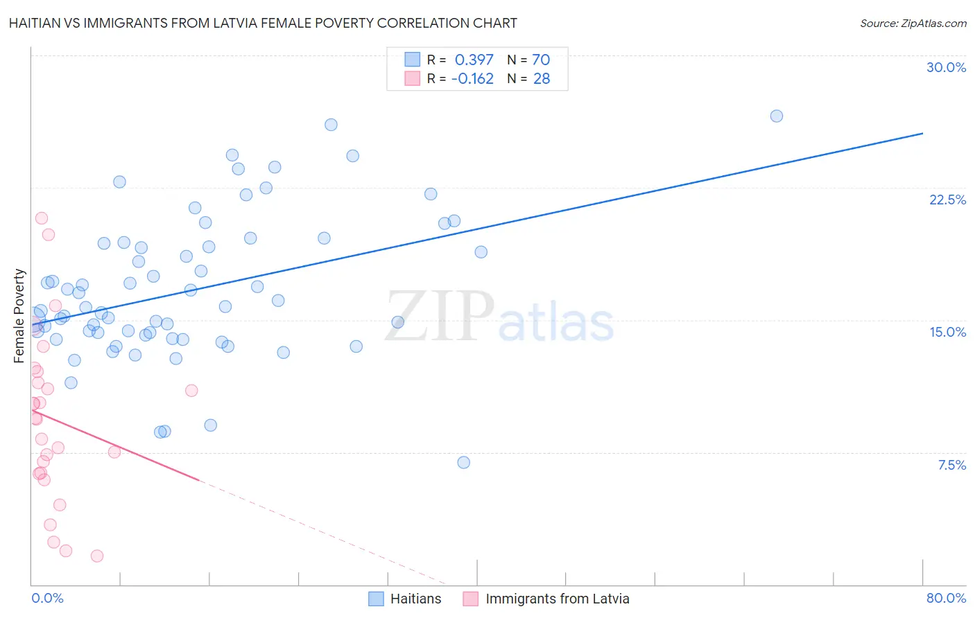 Haitian vs Immigrants from Latvia Female Poverty