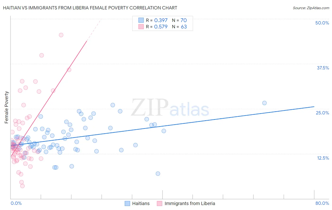 Haitian vs Immigrants from Liberia Female Poverty
