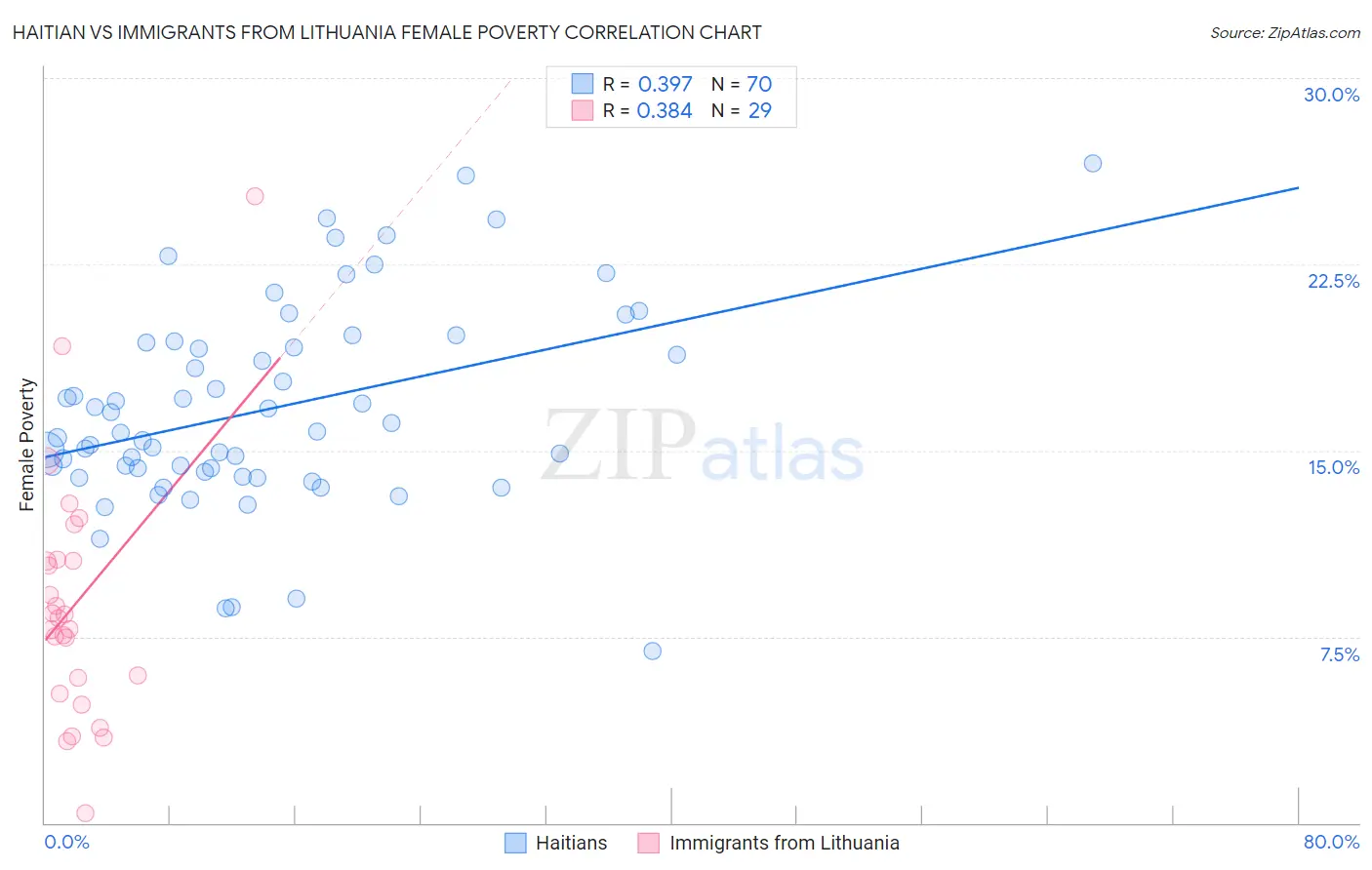 Haitian vs Immigrants from Lithuania Female Poverty