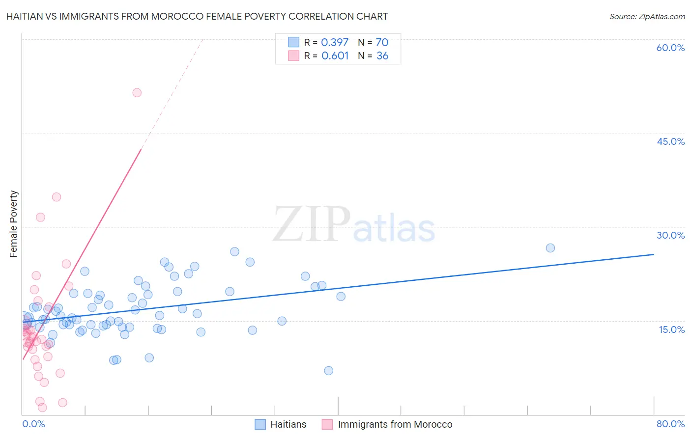Haitian vs Immigrants from Morocco Female Poverty