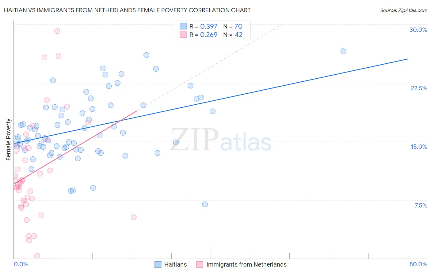 Haitian vs Immigrants from Netherlands Female Poverty
