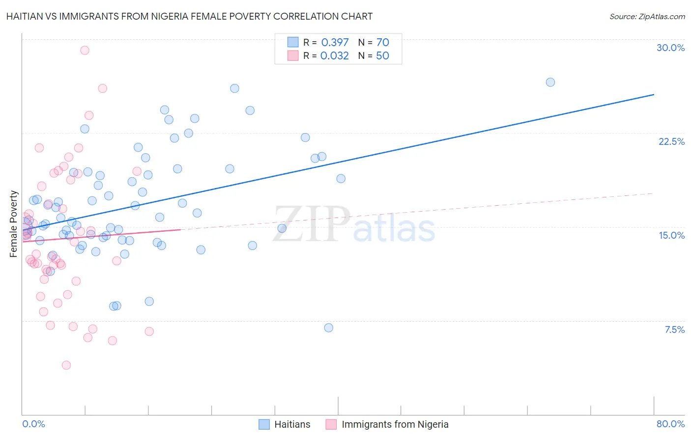 Haitian vs Immigrants from Nigeria Female Poverty