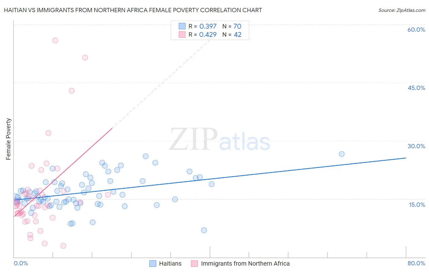 Haitian vs Immigrants from Northern Africa Female Poverty