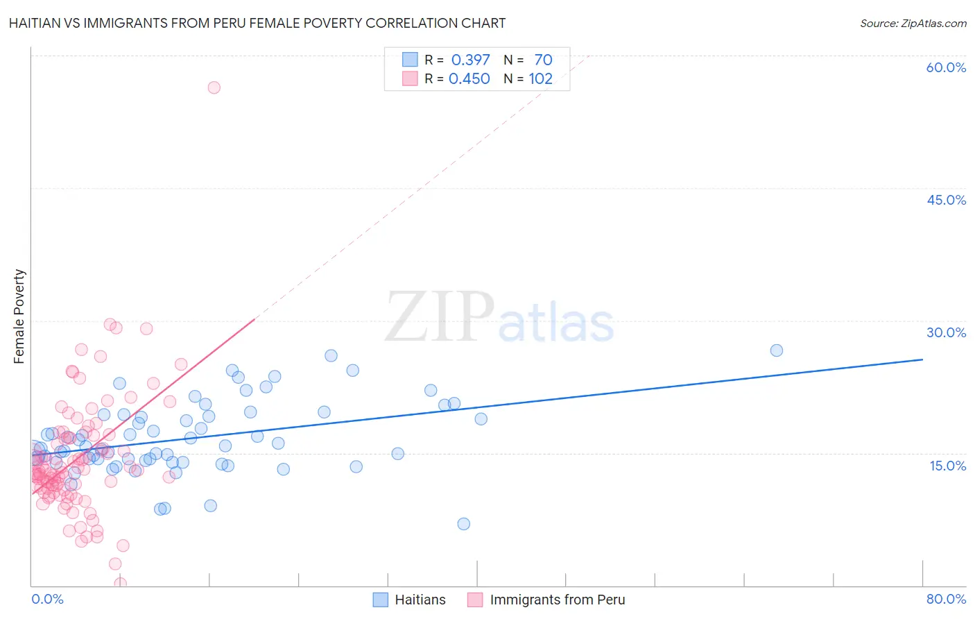 Haitian vs Immigrants from Peru Female Poverty