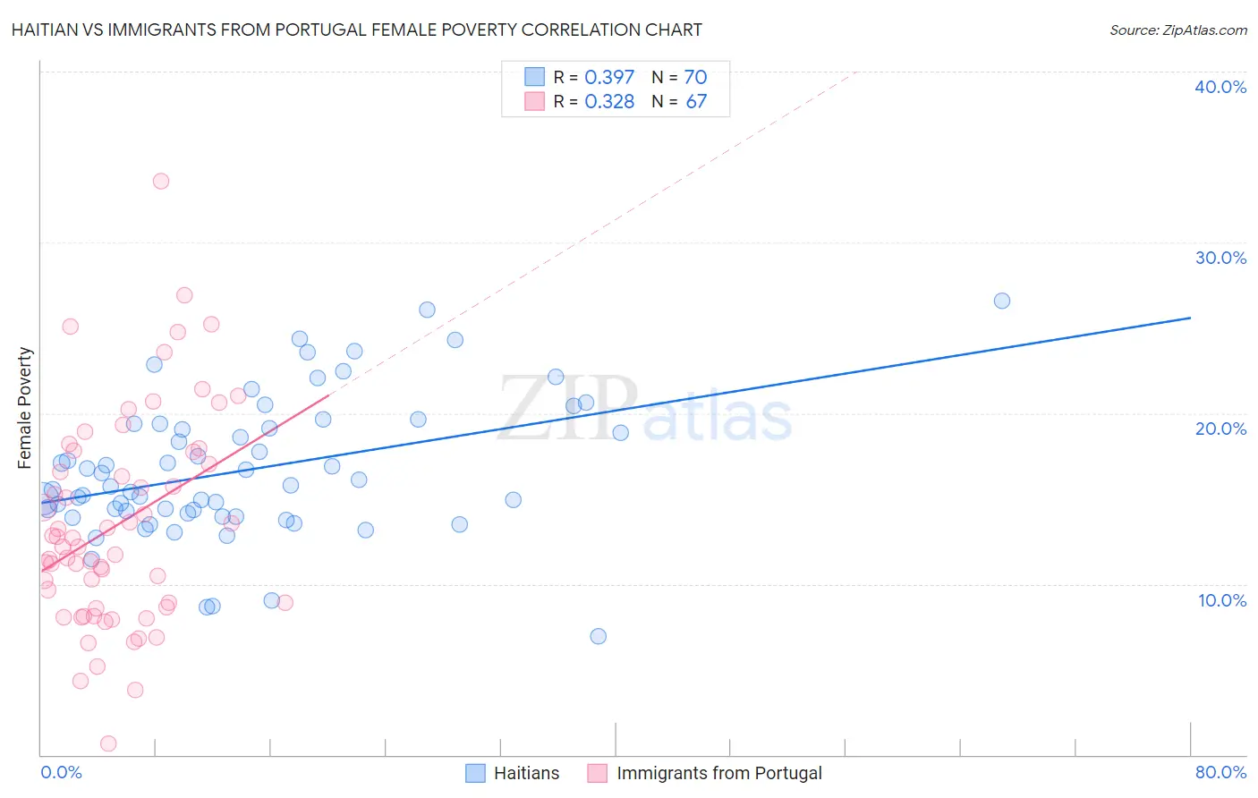 Haitian vs Immigrants from Portugal Female Poverty