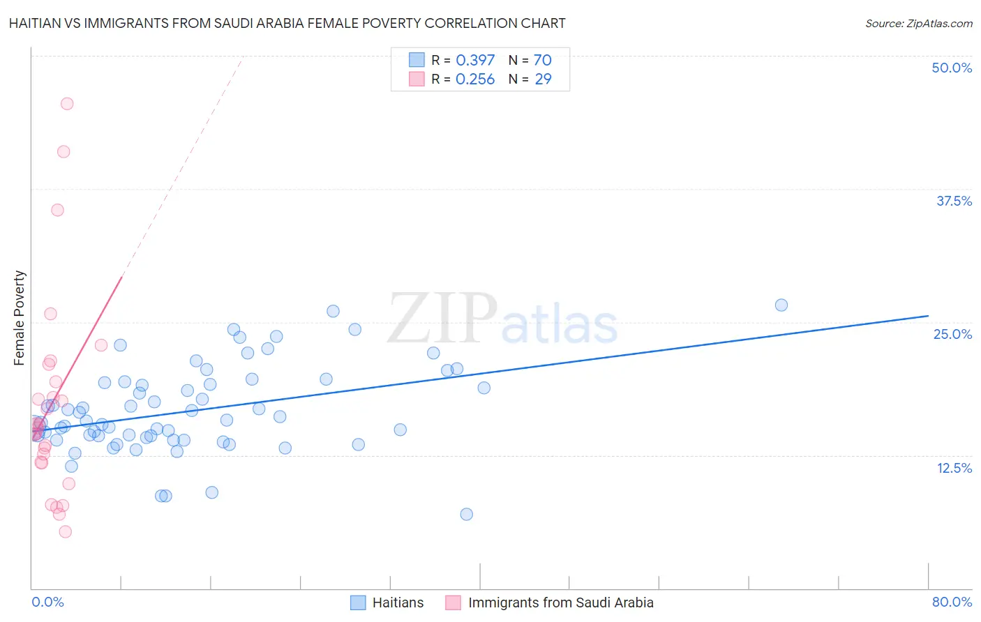Haitian vs Immigrants from Saudi Arabia Female Poverty