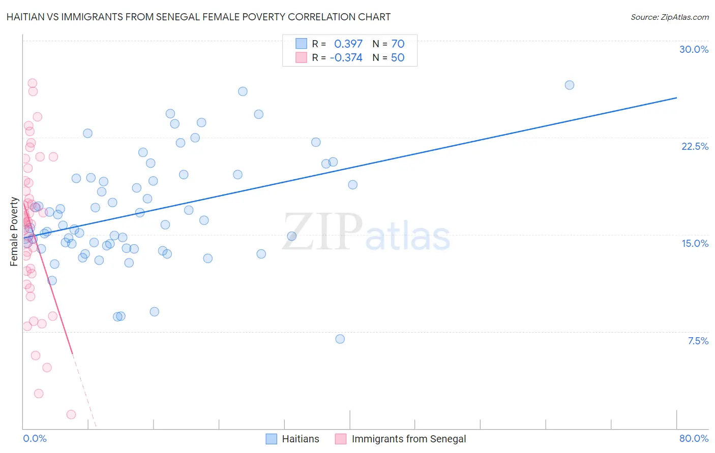 Haitian vs Immigrants from Senegal Female Poverty