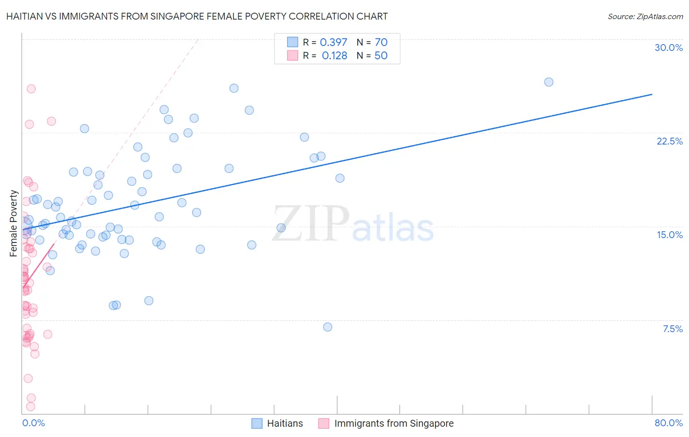 Haitian vs Immigrants from Singapore Female Poverty