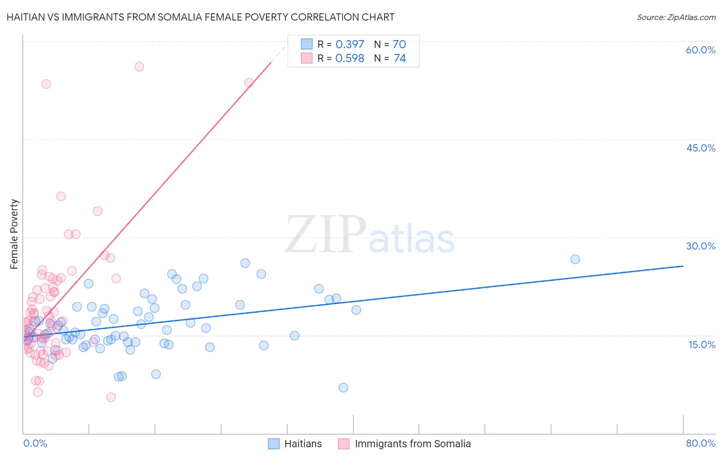 Haitian vs Immigrants from Somalia Female Poverty