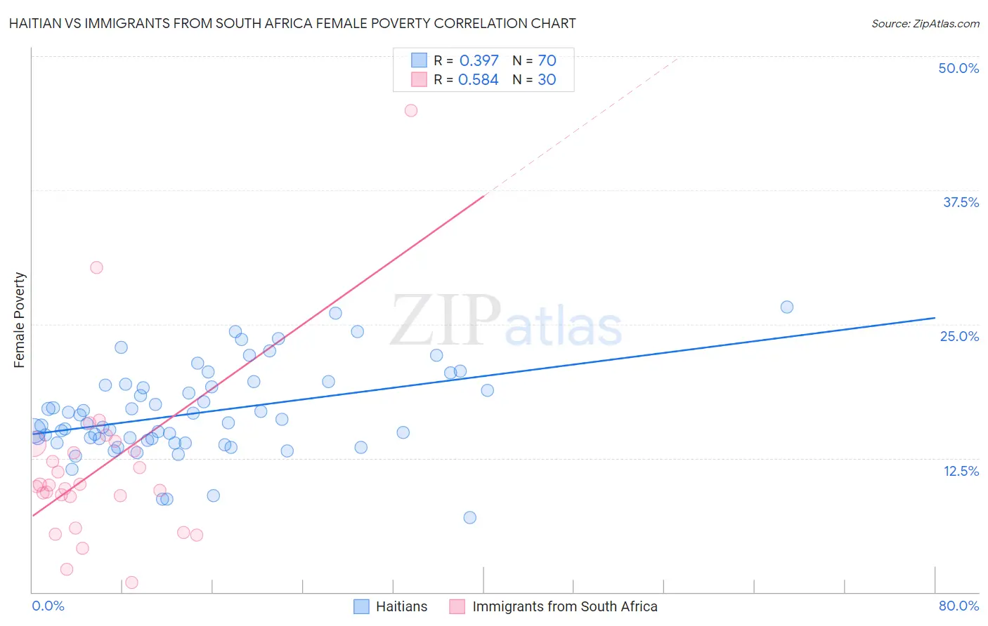 Haitian vs Immigrants from South Africa Female Poverty