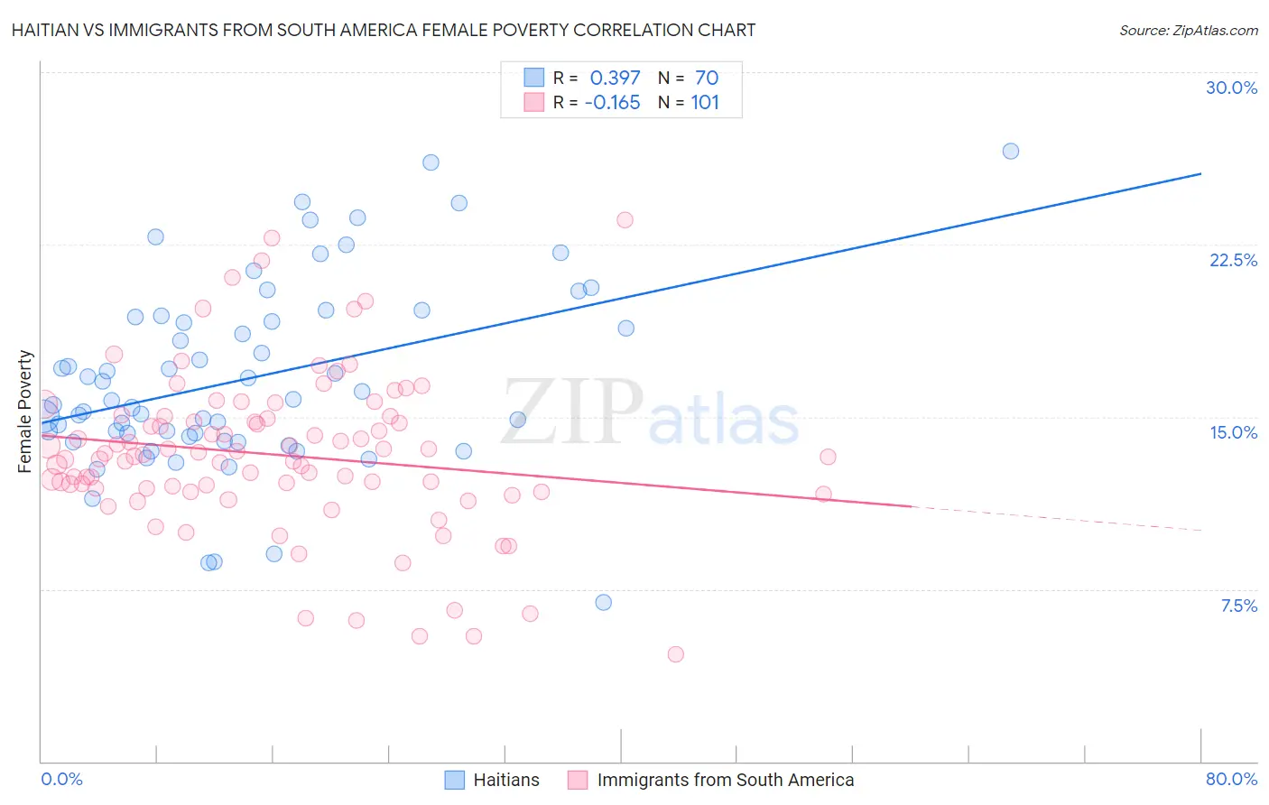 Haitian vs Immigrants from South America Female Poverty
