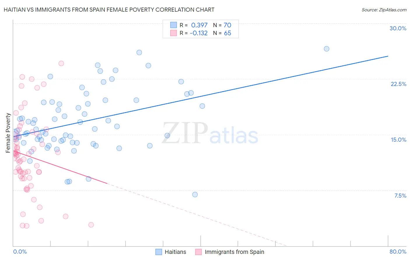 Haitian vs Immigrants from Spain Female Poverty