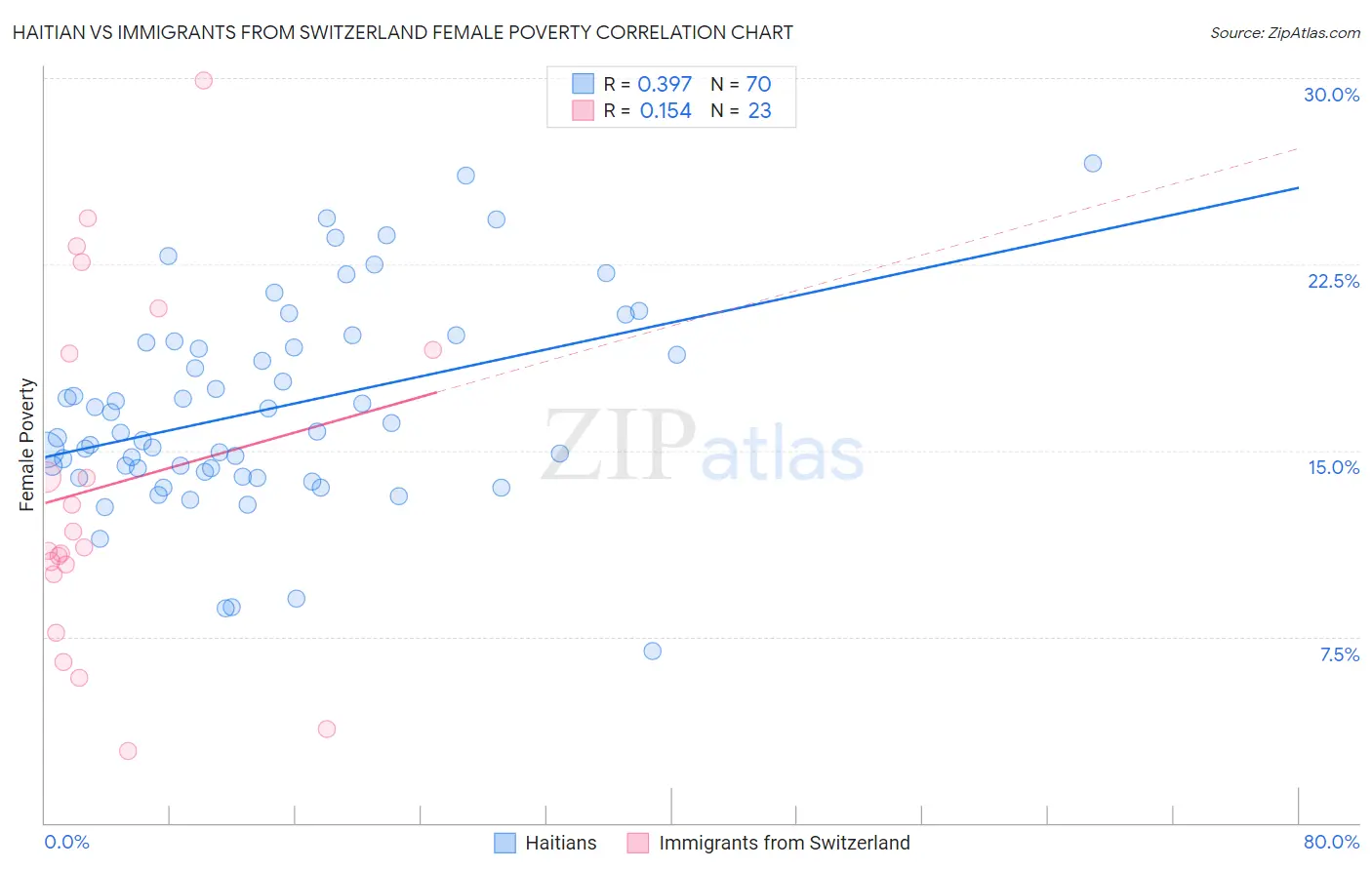 Haitian vs Immigrants from Switzerland Female Poverty