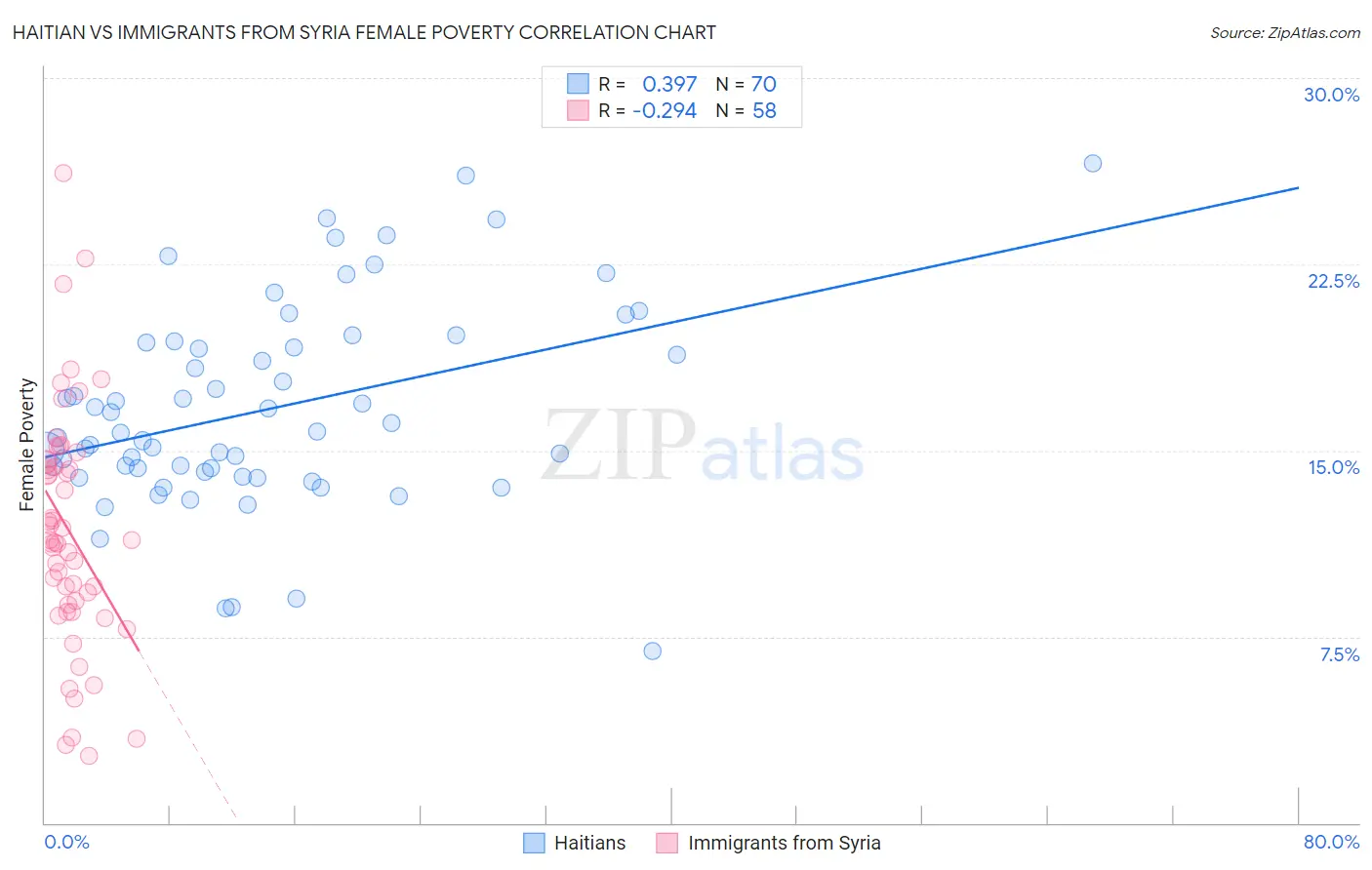 Haitian vs Immigrants from Syria Female Poverty
