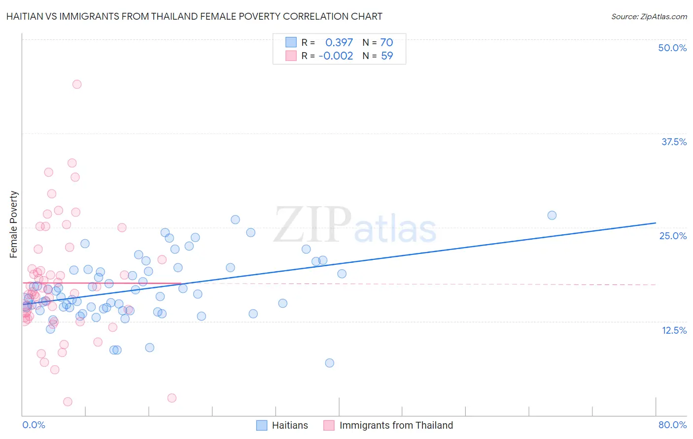 Haitian vs Immigrants from Thailand Female Poverty