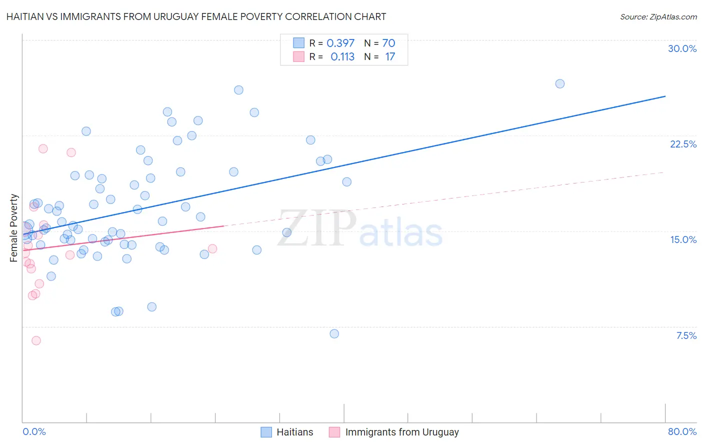 Haitian vs Immigrants from Uruguay Female Poverty