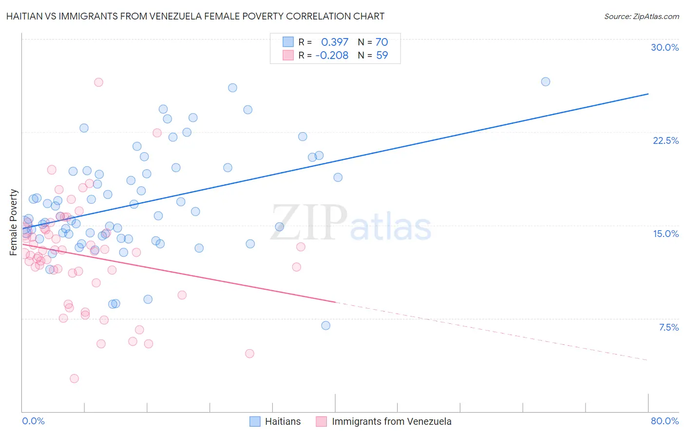 Haitian vs Immigrants from Venezuela Female Poverty