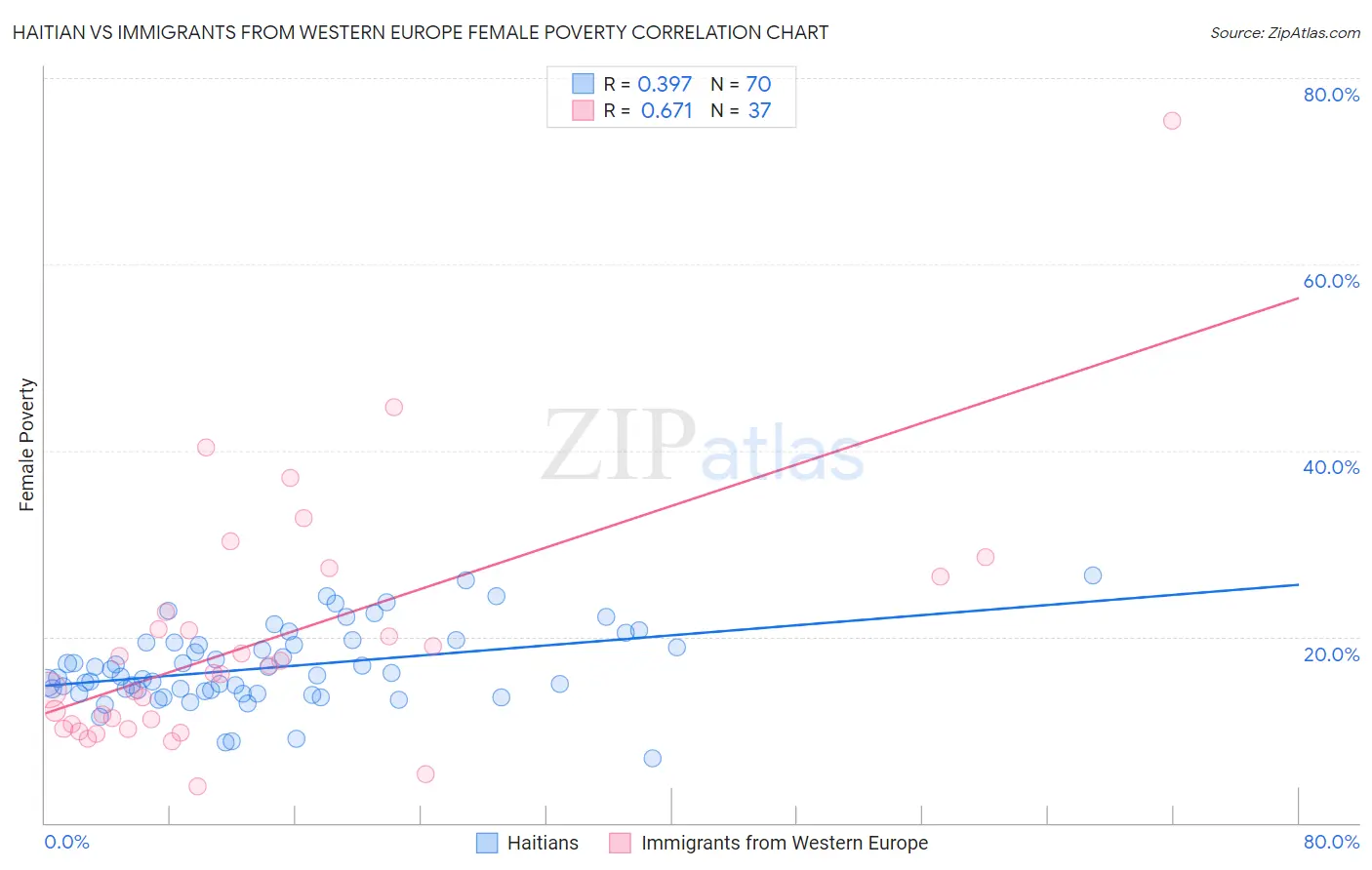 Haitian vs Immigrants from Western Europe Female Poverty