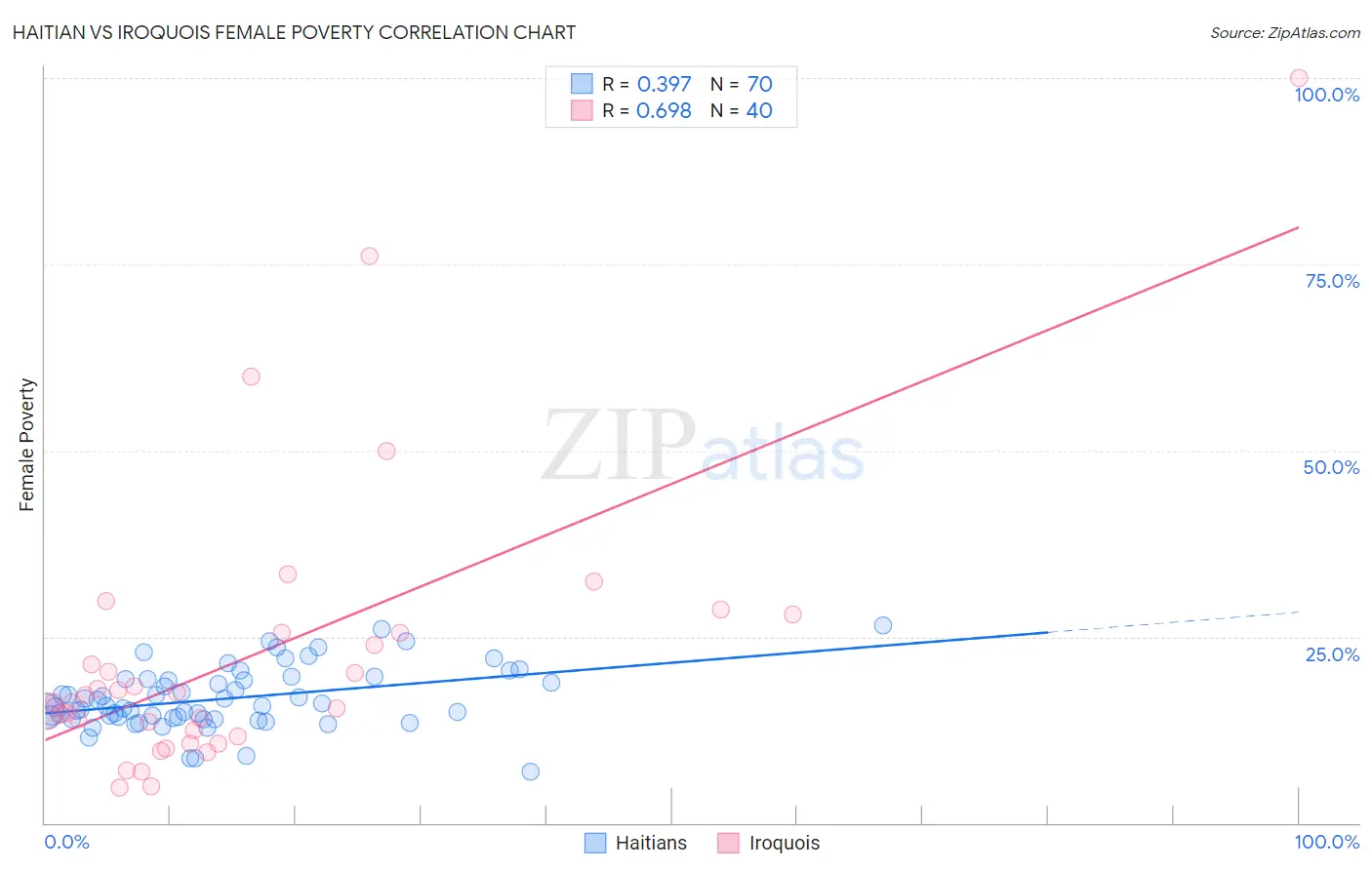 Haitian vs Iroquois Female Poverty