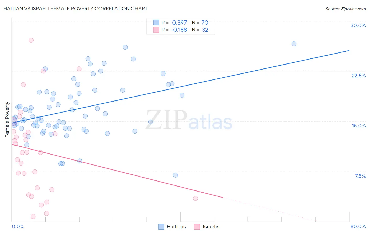Haitian vs Israeli Female Poverty