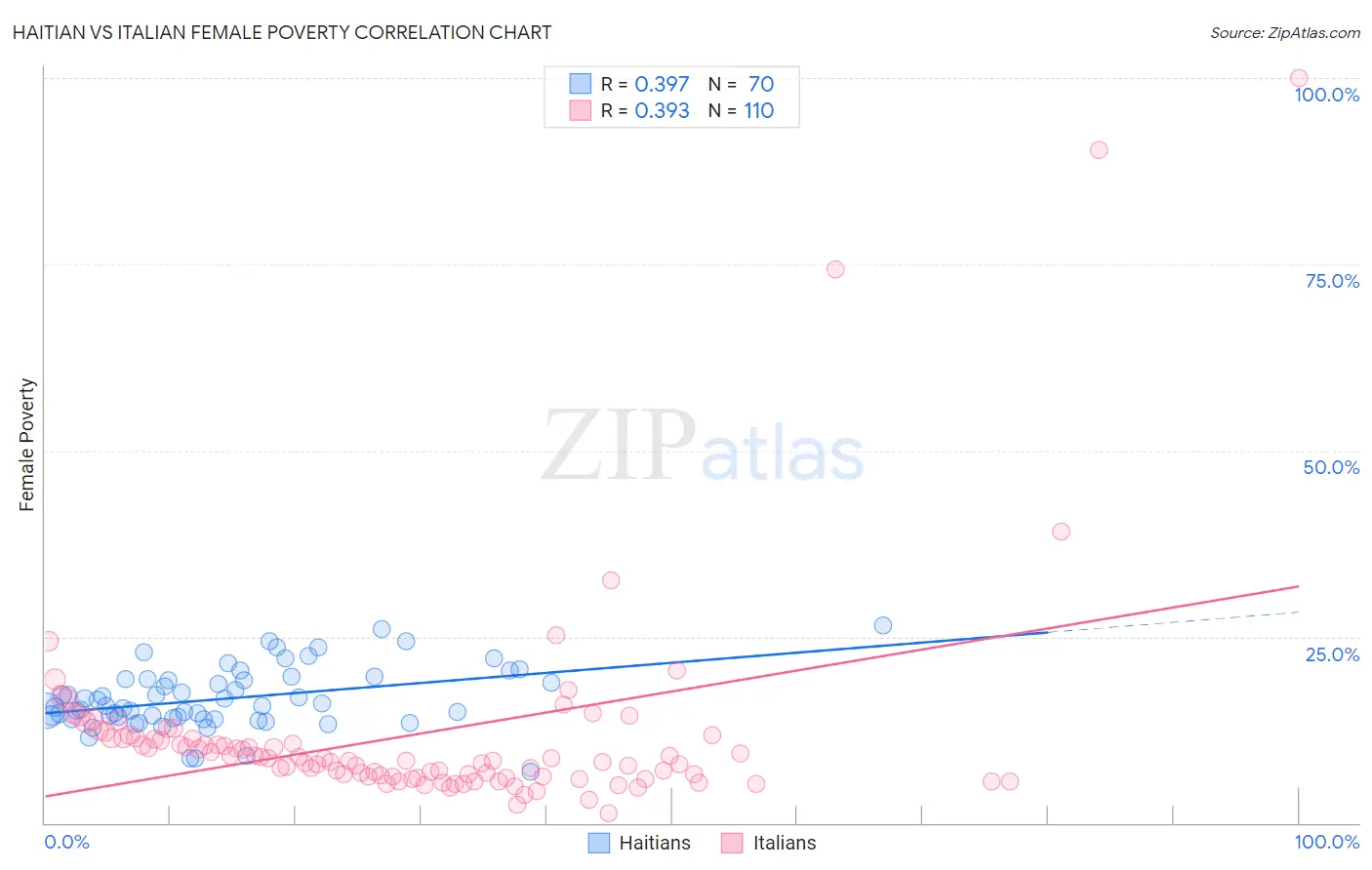 Haitian vs Italian Female Poverty