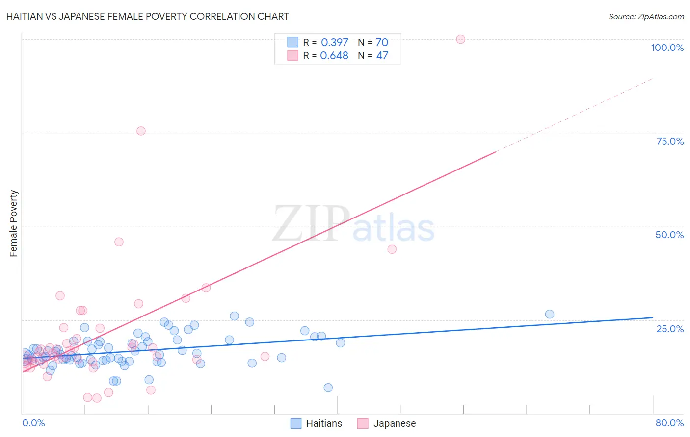 Haitian vs Japanese Female Poverty
