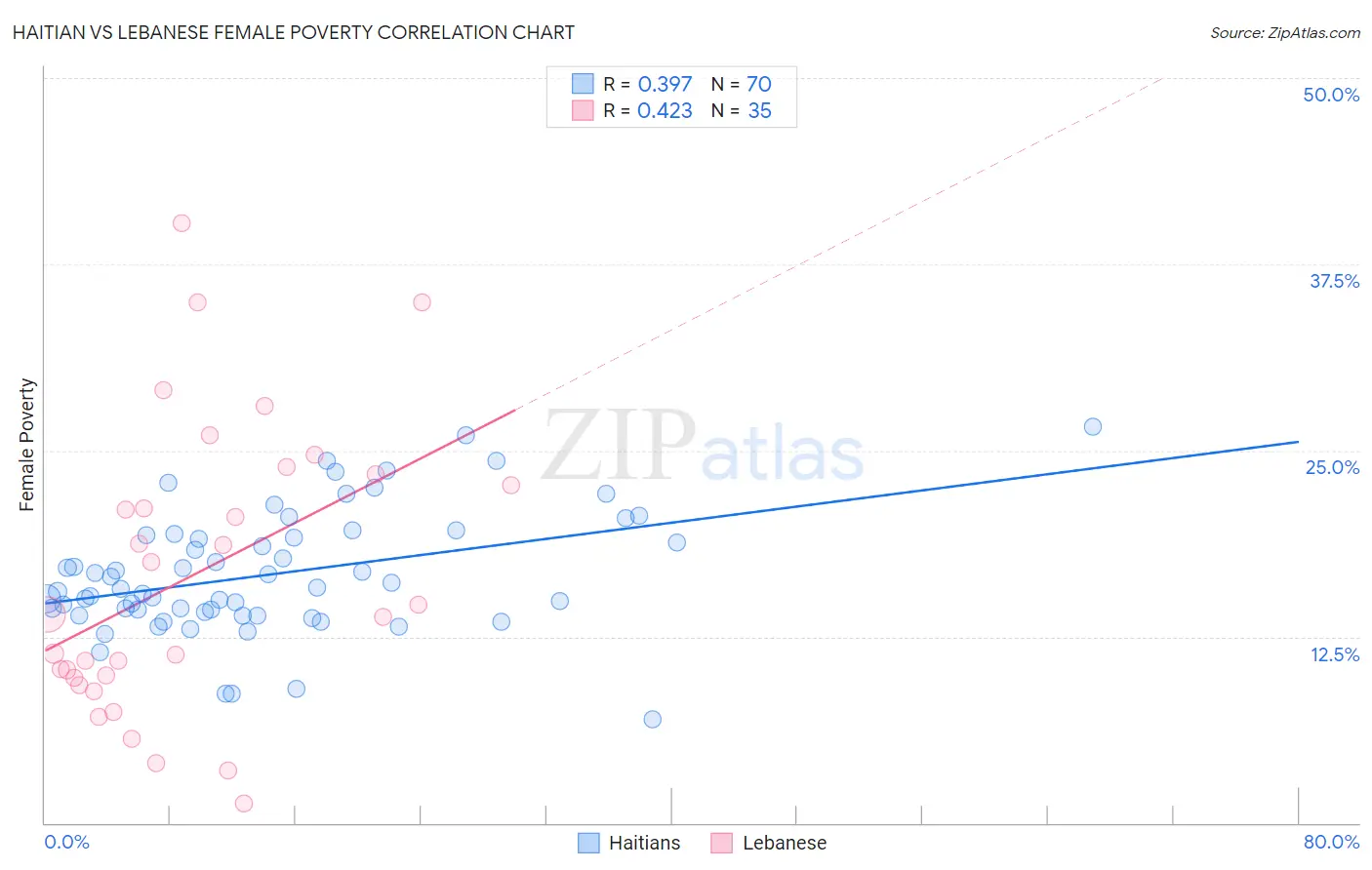 Haitian vs Lebanese Female Poverty