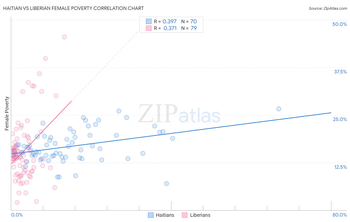 Haitian vs Liberian Female Poverty