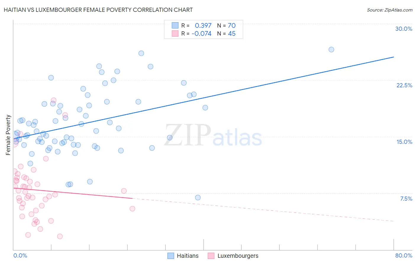 Haitian vs Luxembourger Female Poverty