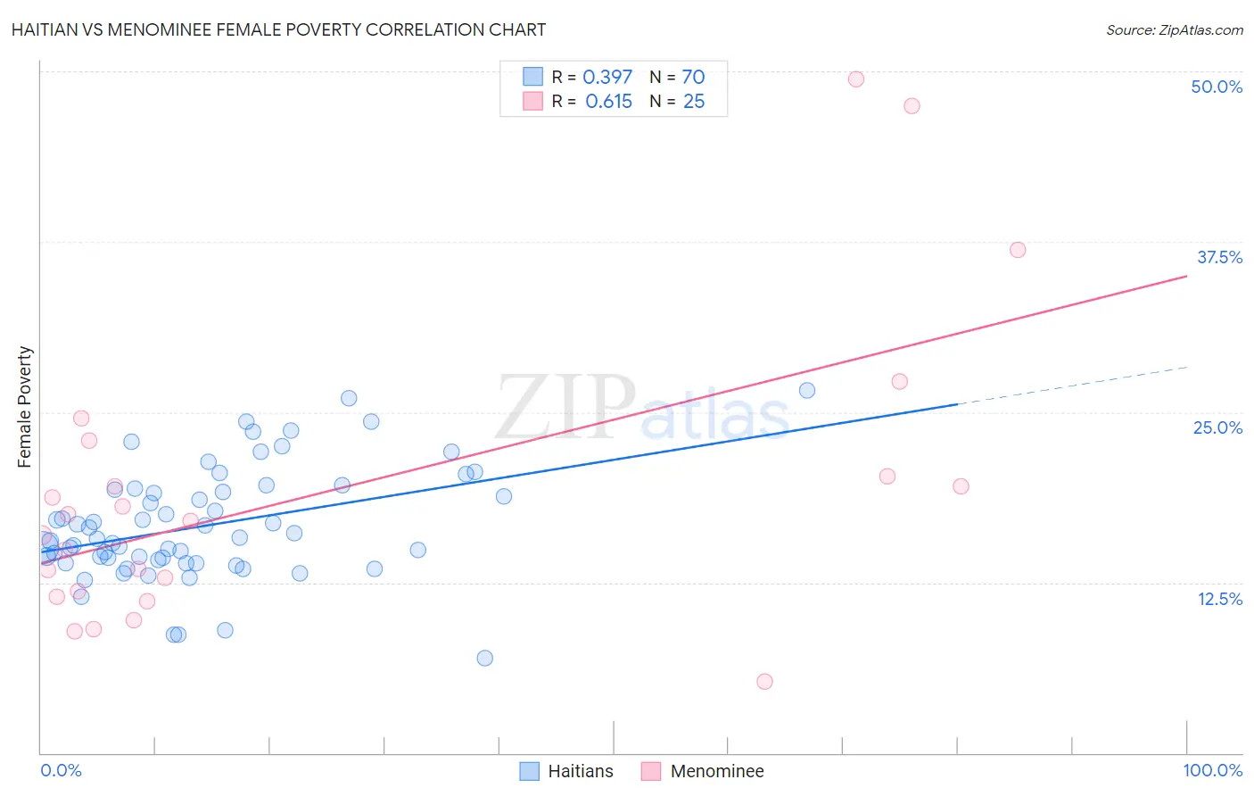 Haitian vs Menominee Female Poverty