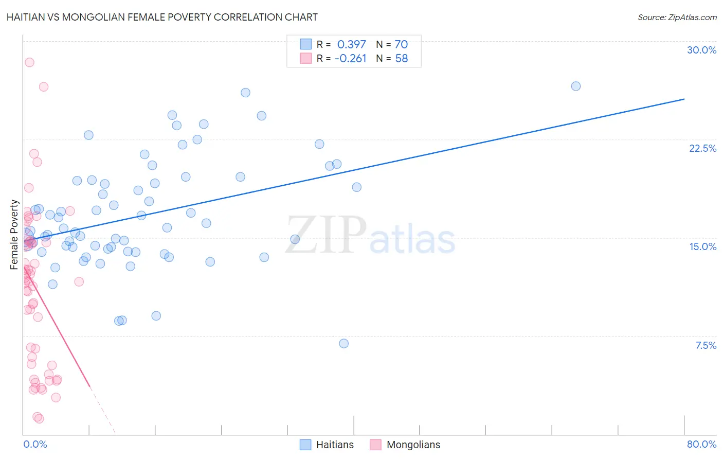 Haitian vs Mongolian Female Poverty
