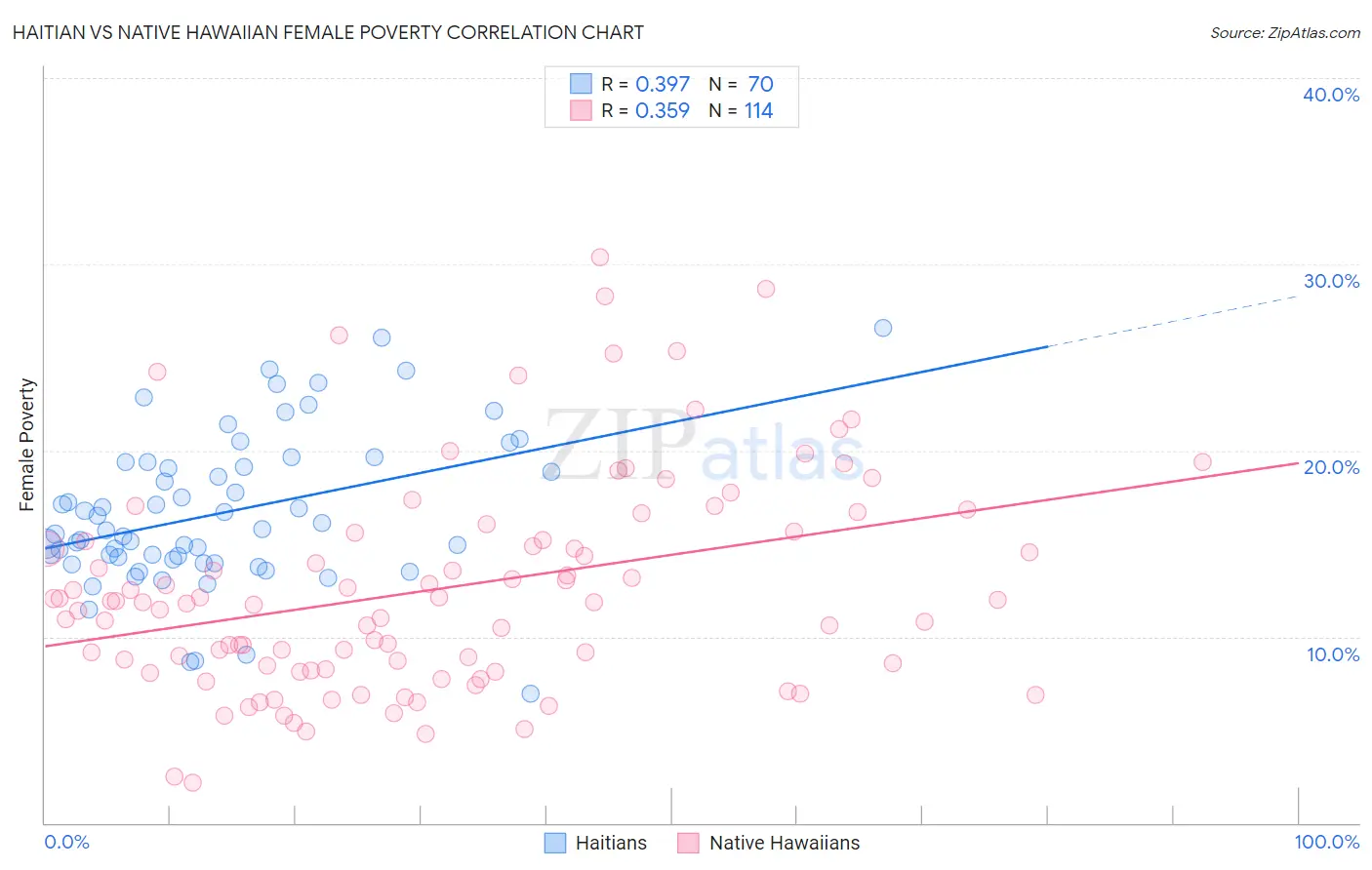 Haitian vs Native Hawaiian Female Poverty