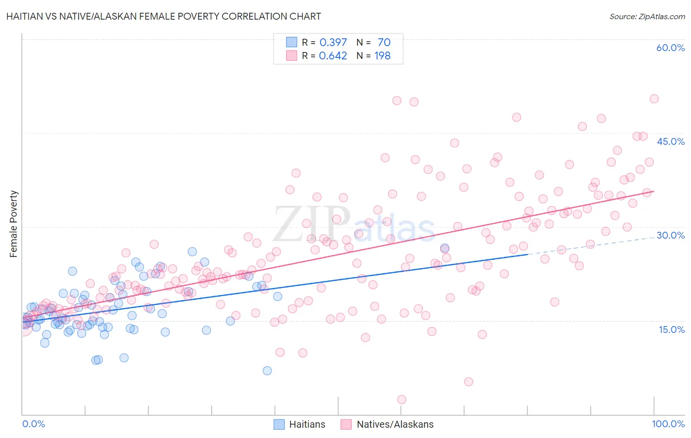Haitian vs Native/Alaskan Female Poverty