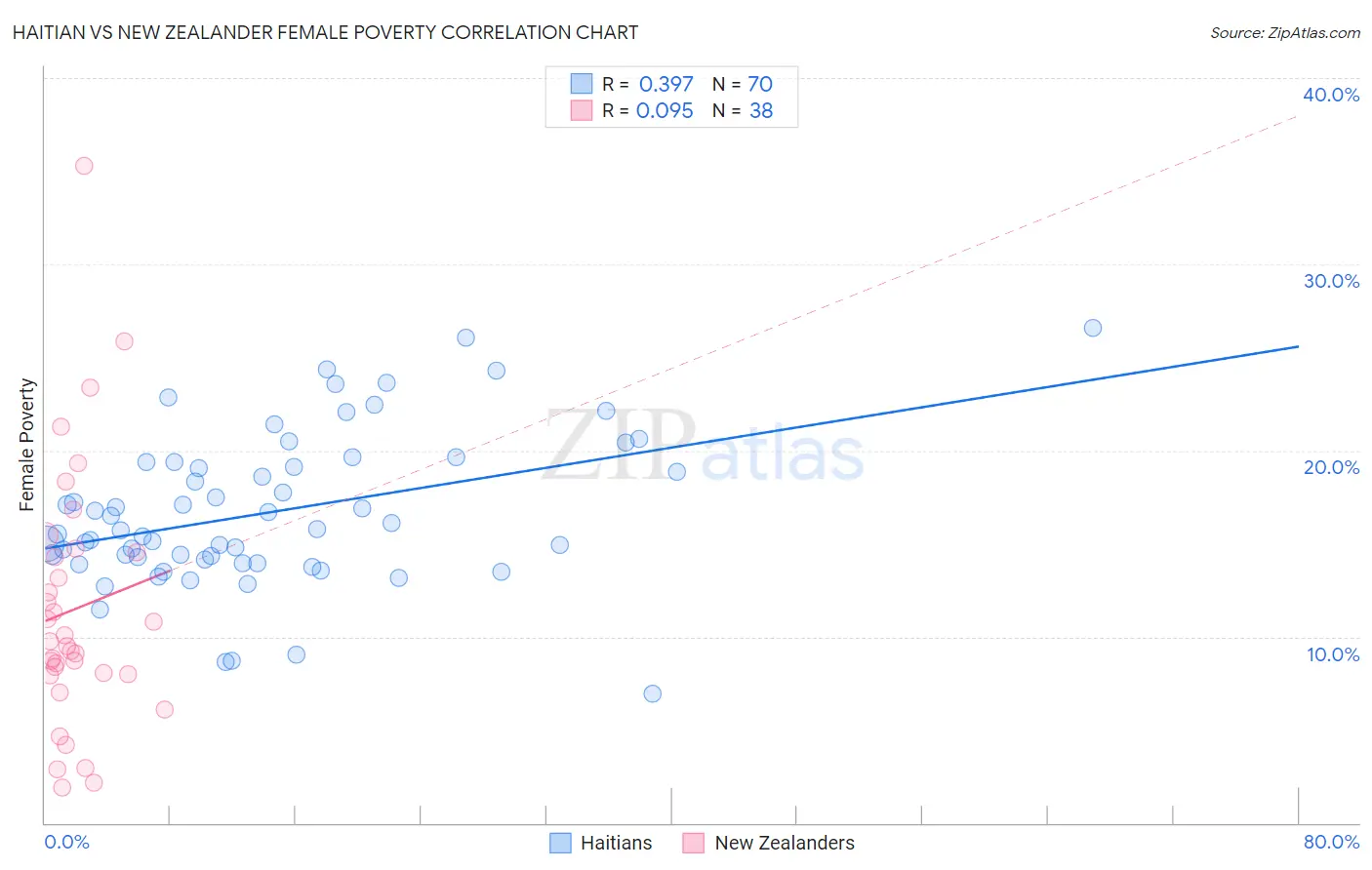Haitian vs New Zealander Female Poverty