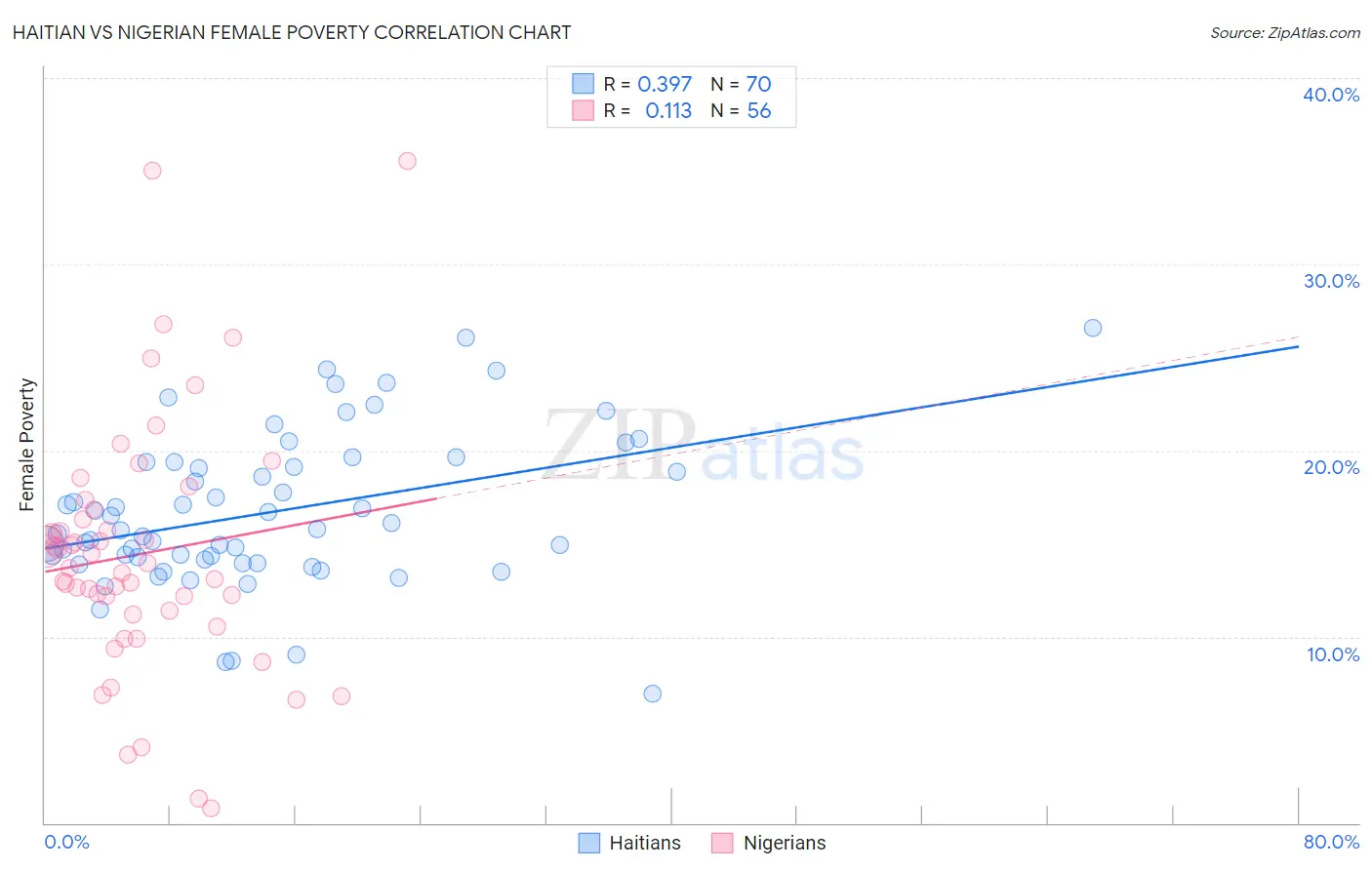 Haitian vs Nigerian Female Poverty