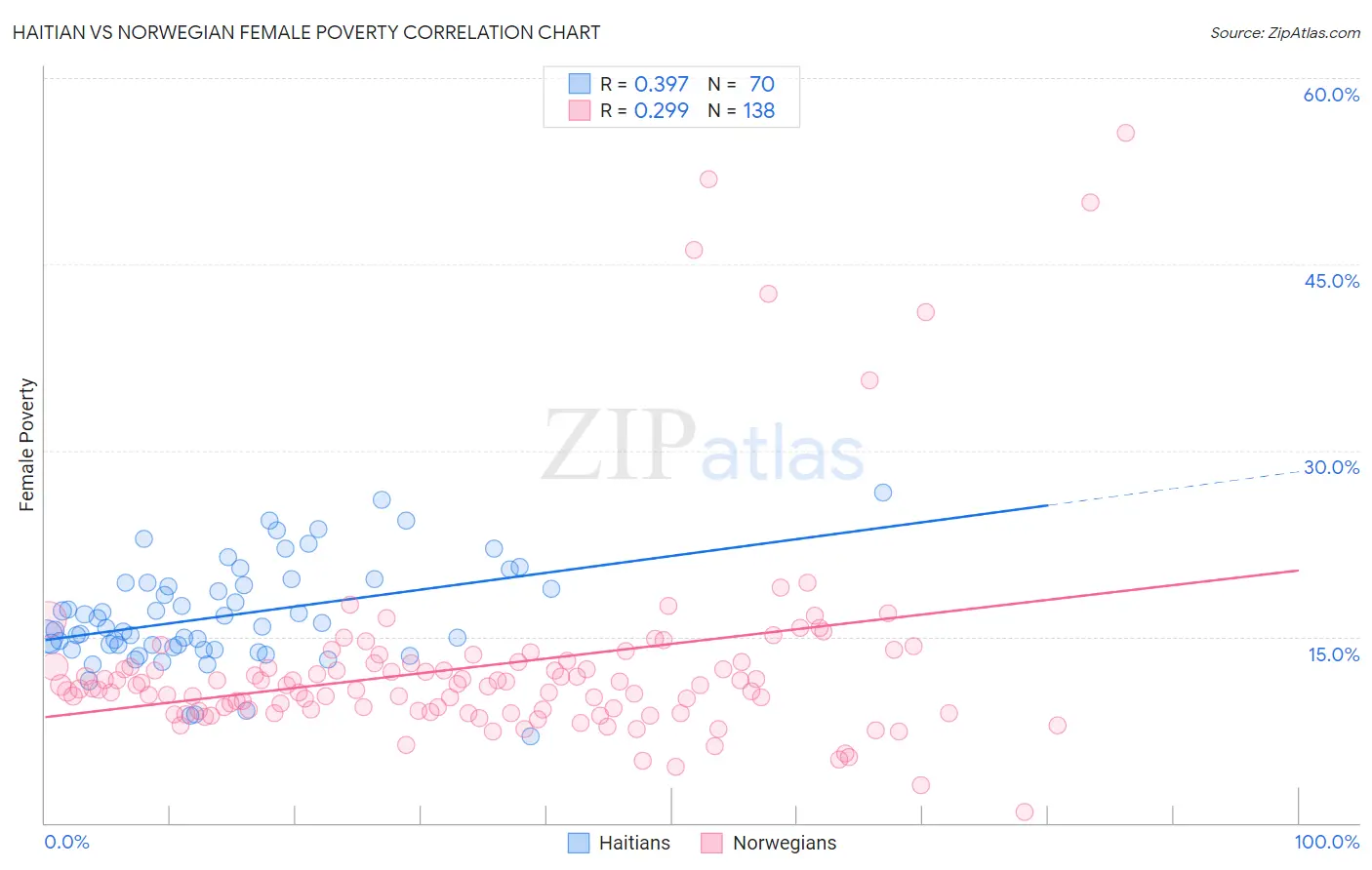 Haitian vs Norwegian Female Poverty