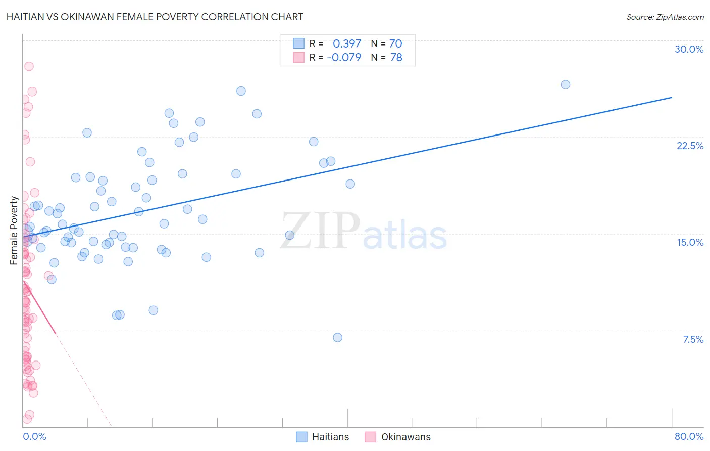 Haitian vs Okinawan Female Poverty