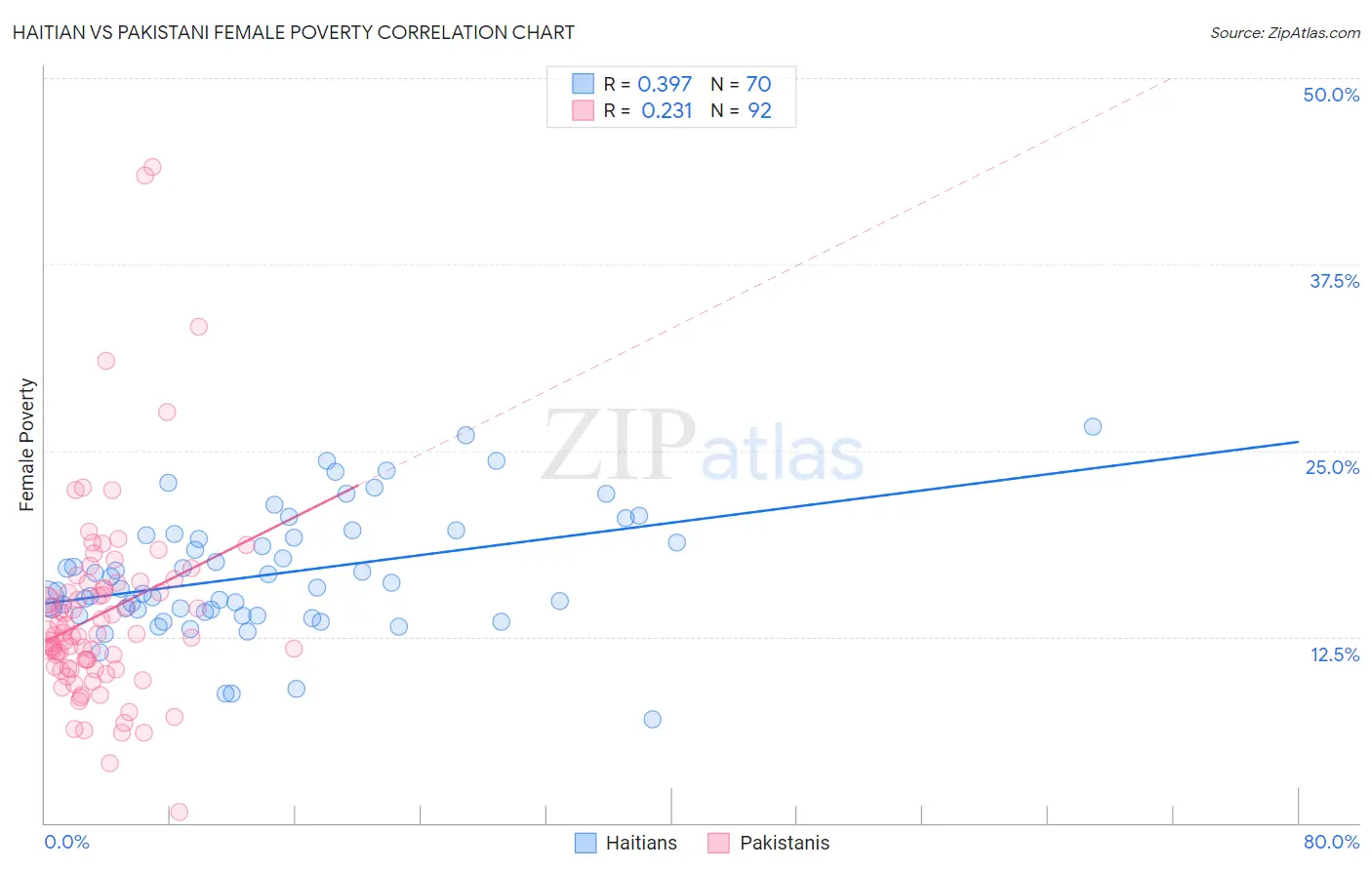 Haitian vs Pakistani Female Poverty