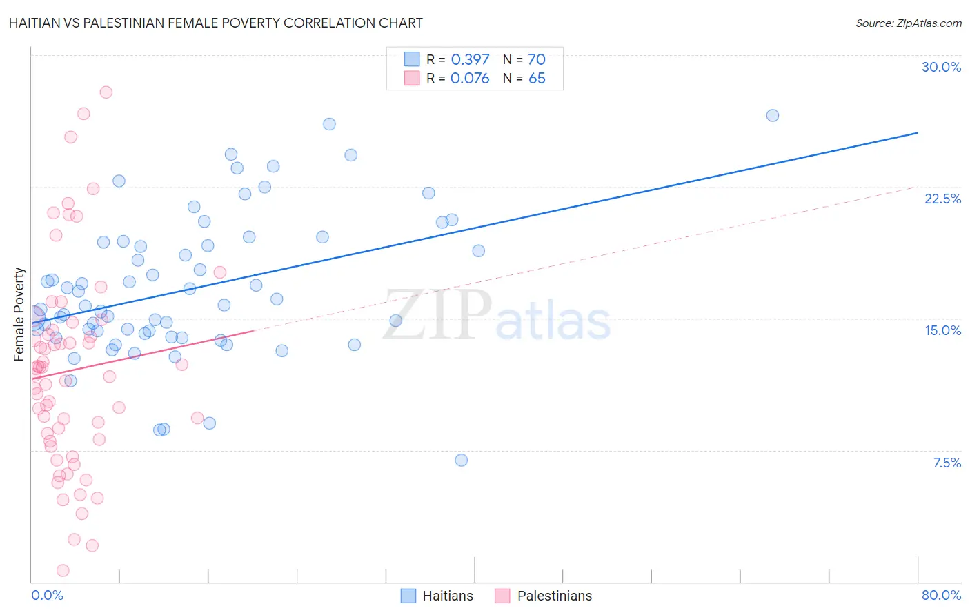 Haitian vs Palestinian Female Poverty