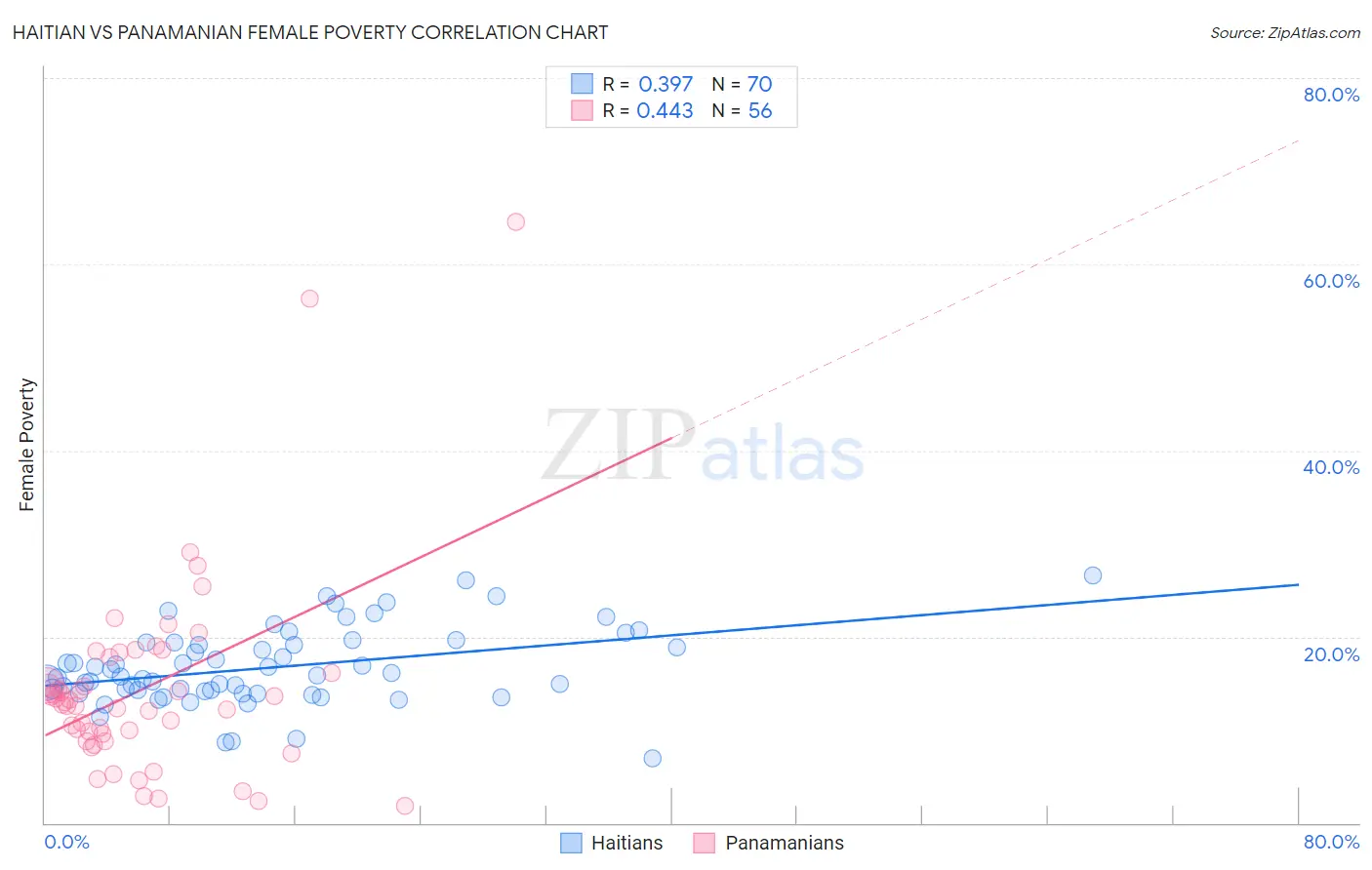 Haitian vs Panamanian Female Poverty