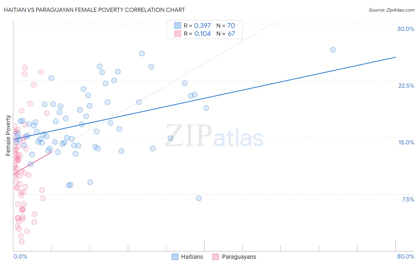 Haitian vs Paraguayan Female Poverty