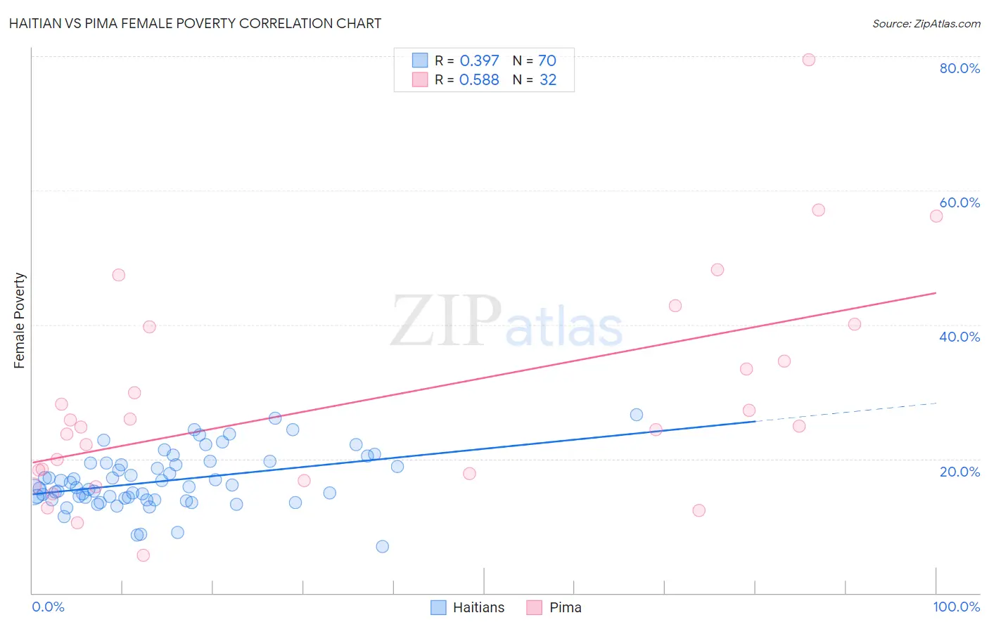Haitian vs Pima Female Poverty