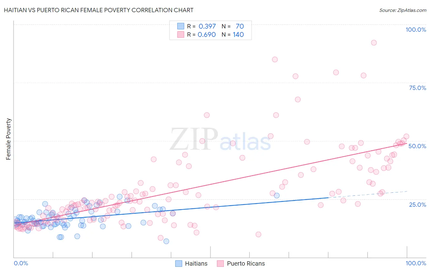 Haitian vs Puerto Rican Female Poverty